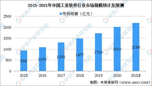 2021年中國(guó)工業(yè)軟件產(chǎn)業(yè)鏈全景解析 聚焦基礎(chǔ)軟件服務(wù)與上中下游市場(chǎng)